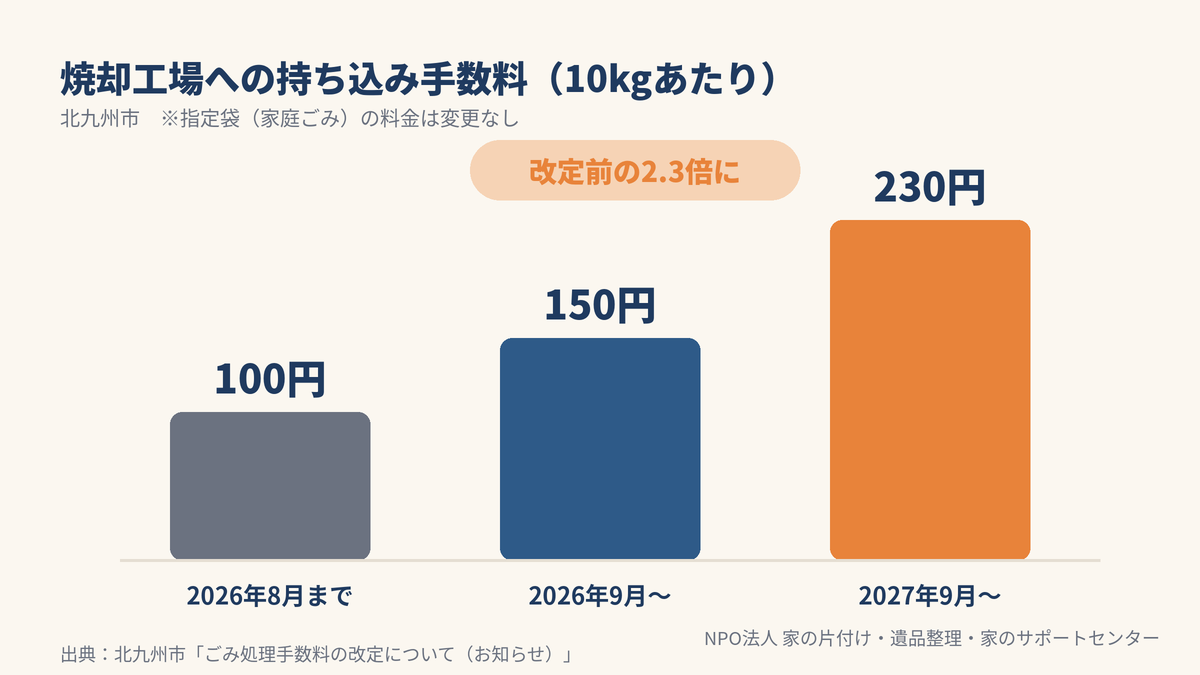 北九州市のごみ持ち込み手数料の推移 10kgあたり100円から150円、2027年9月から230円