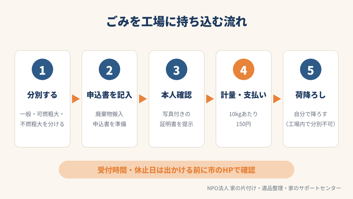 北九州市でごみを工場に持ち込む手順 分別 申込書記入 本人確認 計量 荷降ろし