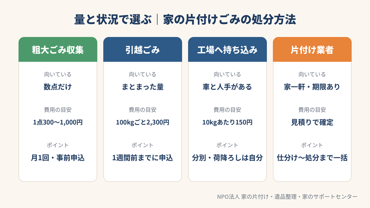 北九州市の家の片付けごみ処分方法の比較 粗大ごみ収集 引越ごみ 自己搬入 片付け業者