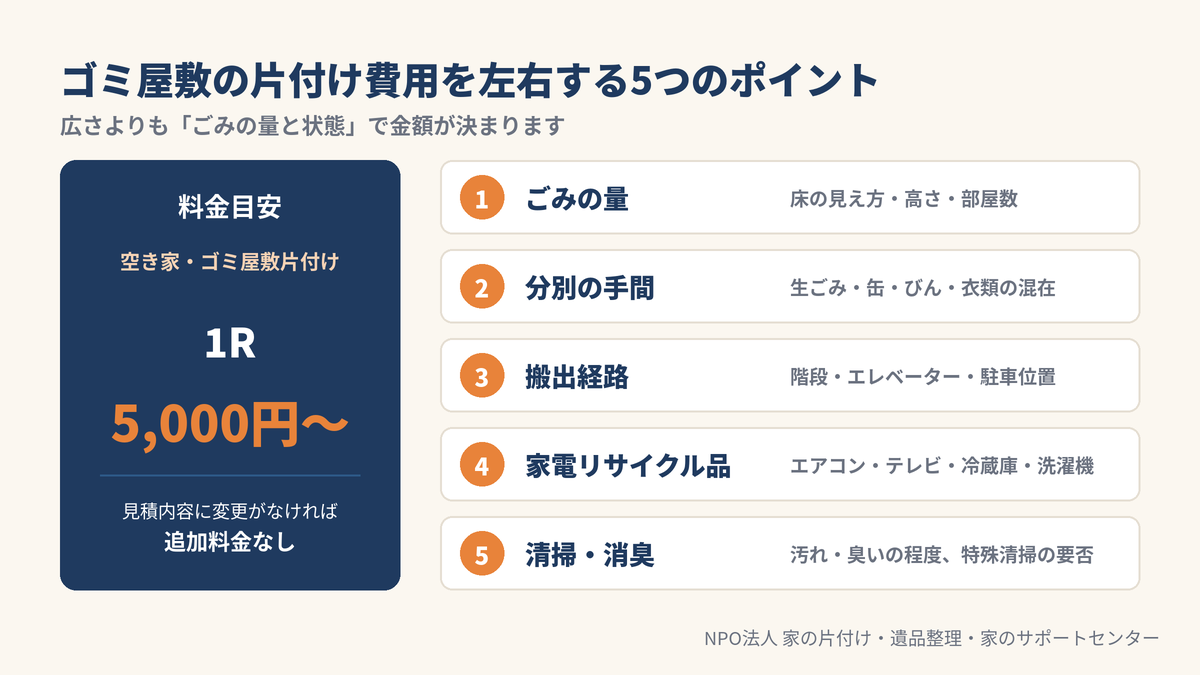 ゴミ屋敷の片付け費用を左右する5つのポイント(ごみの量、分別の手間、搬出経路、家電リサイクル品、清掃・消臭)と料金目安1R 5,000円〜