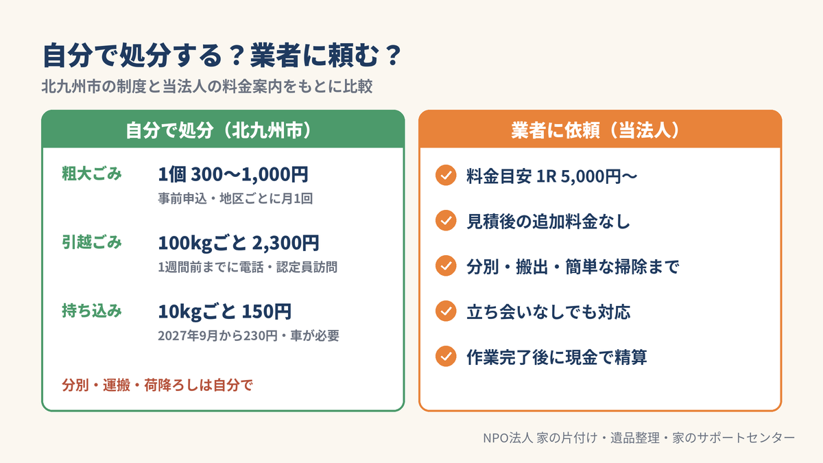 北九州市の制度で自分で処分する場合(粗大ごみ1個300〜1,000円、引越ごみ100kgごと2,300円、持ち込み10kgごと150円)と業者に頼む場合の比較