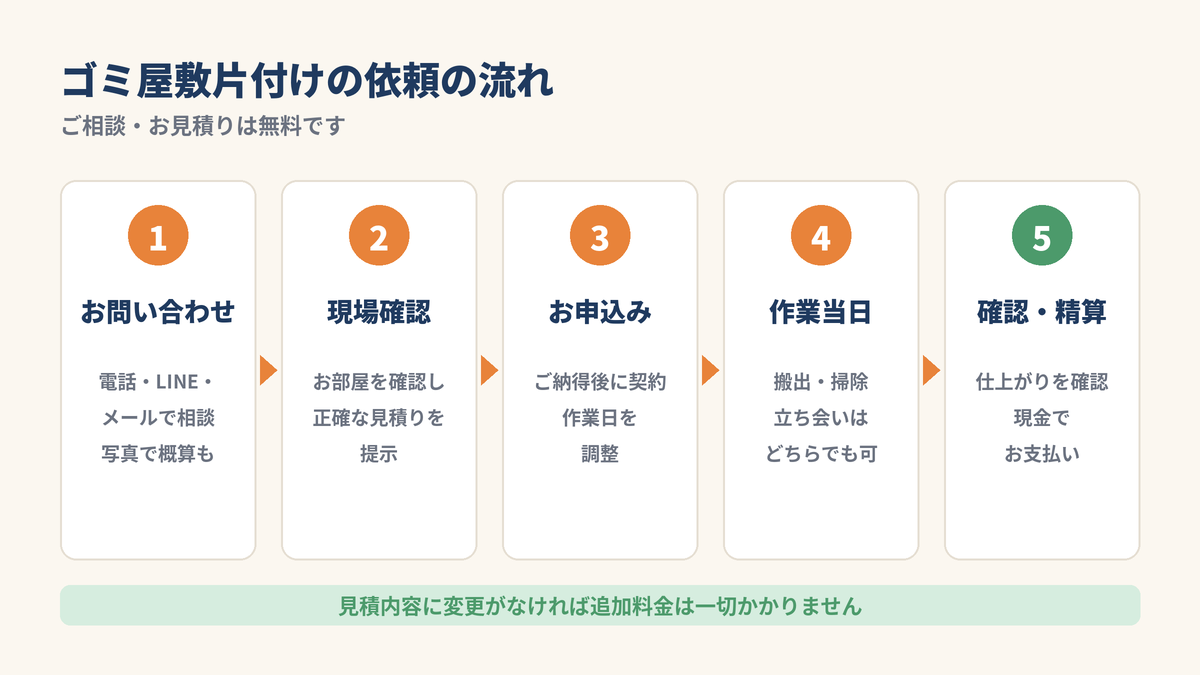 ゴミ屋敷片付けの依頼の流れ5ステップ:お問い合わせ、現場確認・見積り、お申込み・日程調整、作業当日、確認・現金でお支払い
