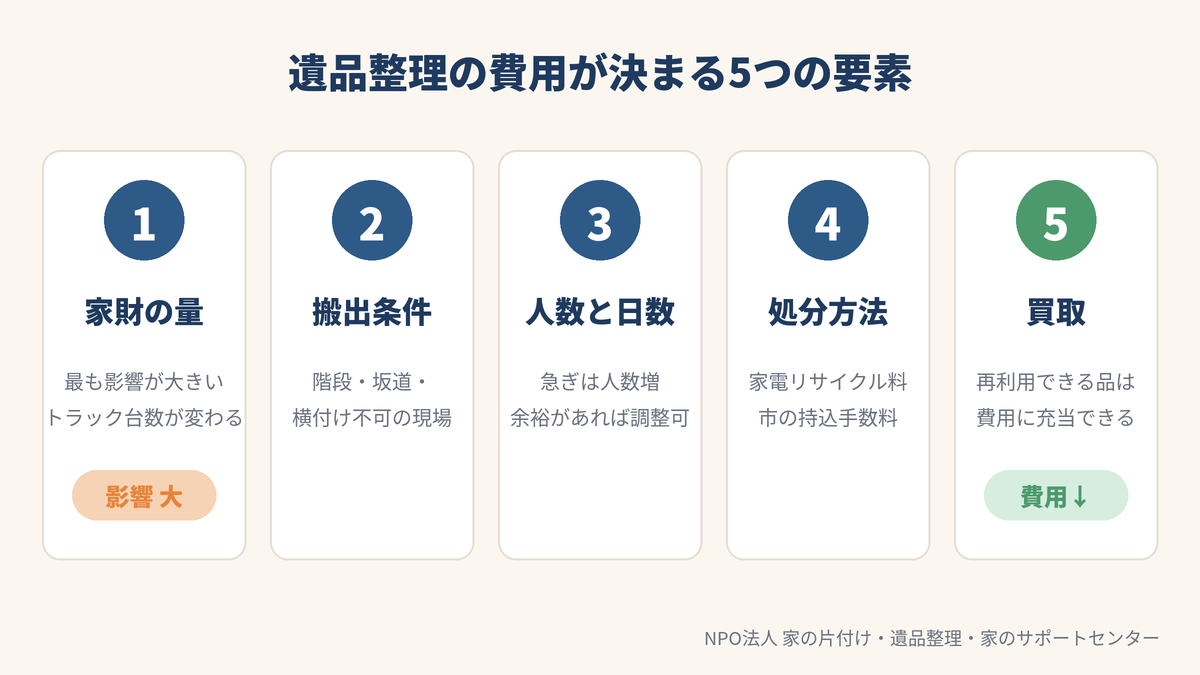 遺品整理の費用が決まる5つの要素 家財の量 搬出条件 作業人数 処分方法 買取