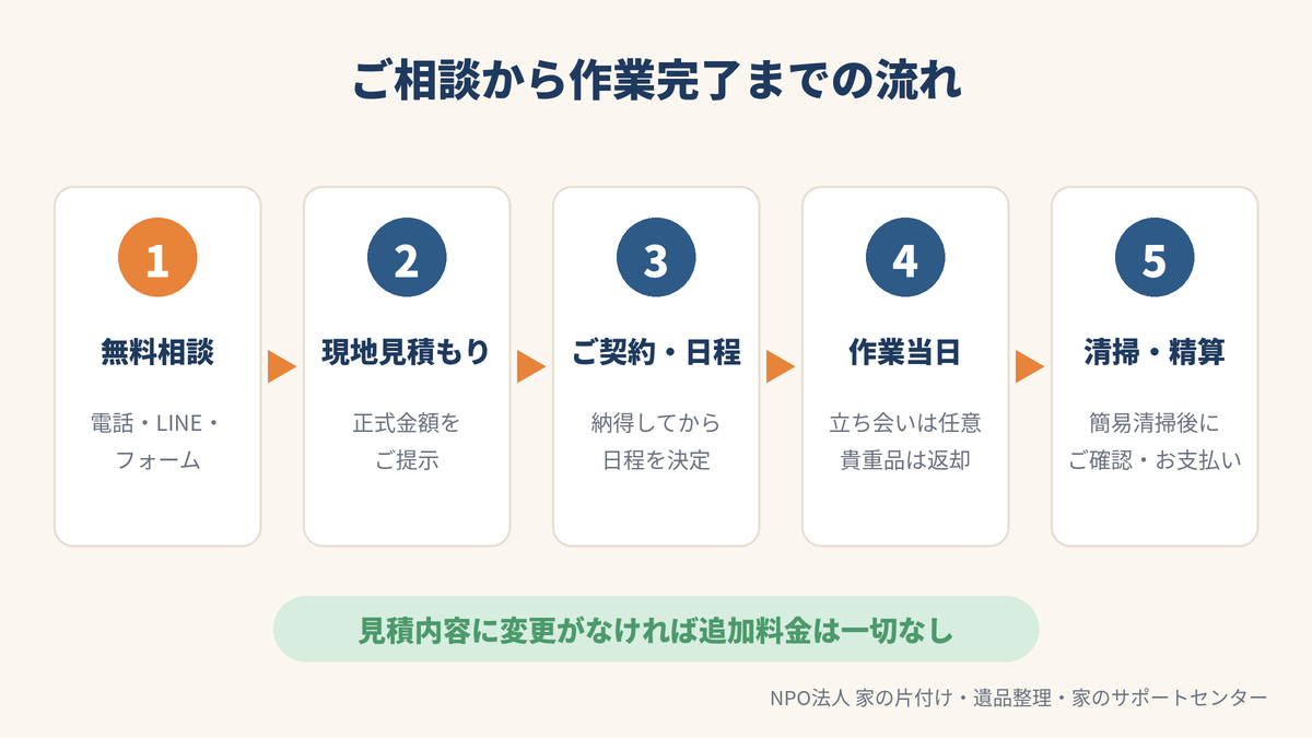 遺品整理の依頼の流れ 無料相談 現地見積もり 日程調整 作業当日 清掃とお支払い