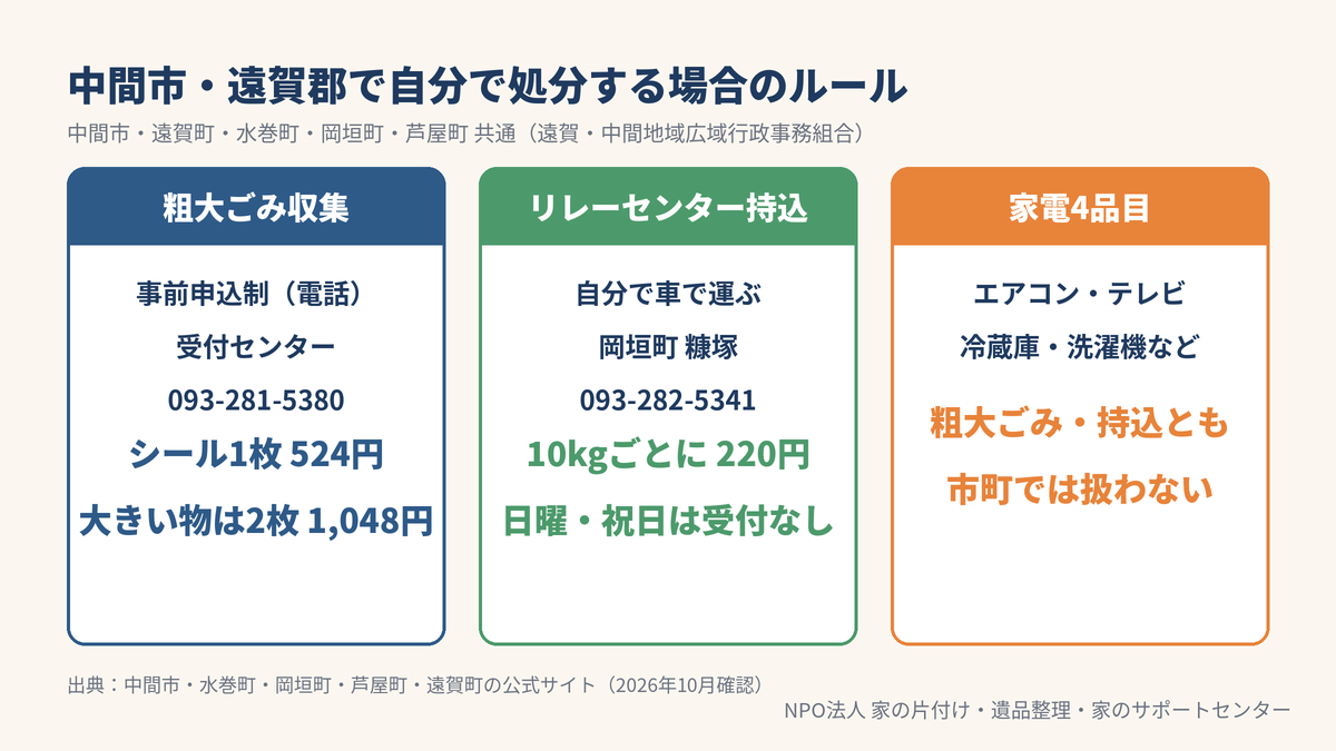 中間市・遠賀郡で自分でごみを処分する方法の比較図。粗大ごみはシール1枚524円、リレーセンター持ち込みは10kgごとに220円、家電4品目は市町で収集しない