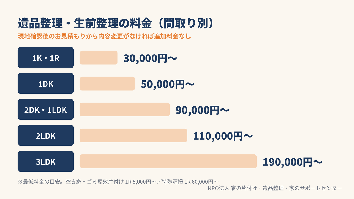 遺品整理・生前整理の間取り別料金。1K・1R 30,000円〜、1DK 50,000円〜、2DK・1LDK 90,000円〜、2LDK 110,000円〜、3LDK 190,000円〜