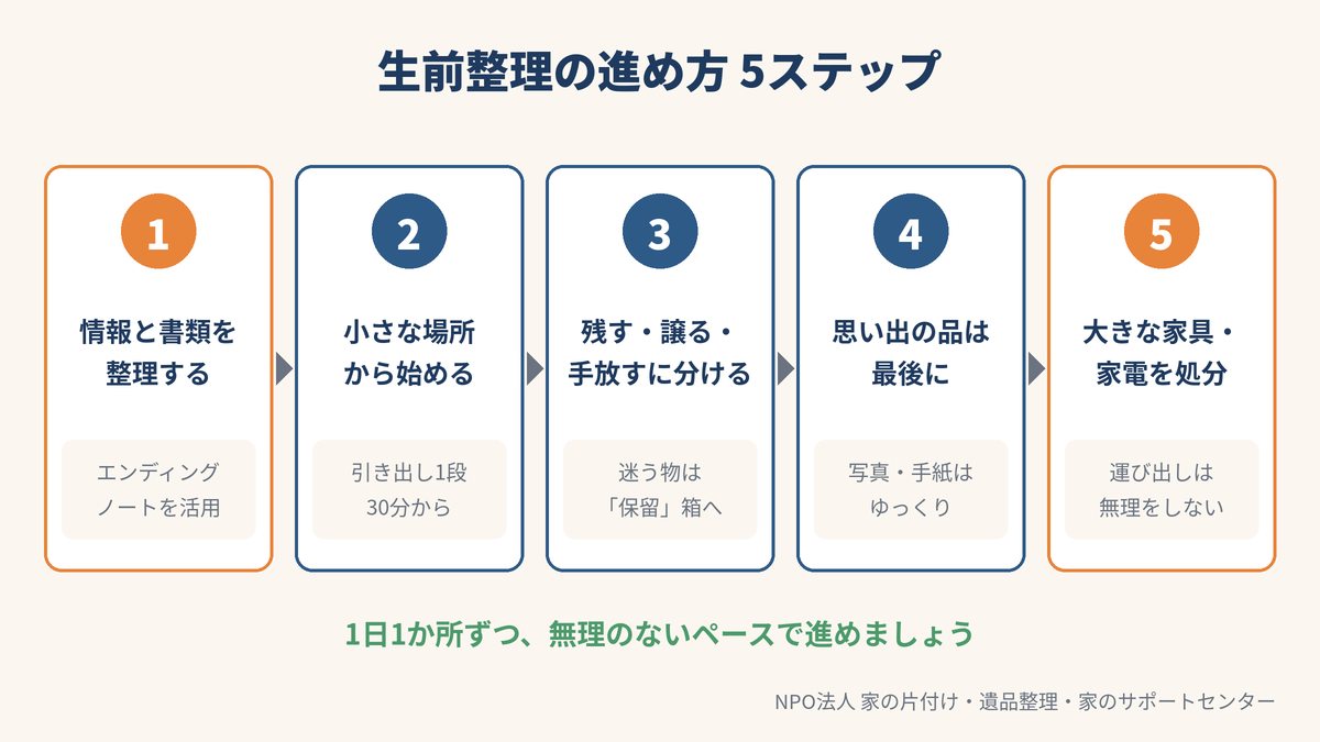 生前整理の進め方5ステップ：1.情報と書類を整理、2.小さな場所から始める、3.残す・譲る・手放すに分ける、4.思い出の品は最後に、5.大きな家具・家電を処分
