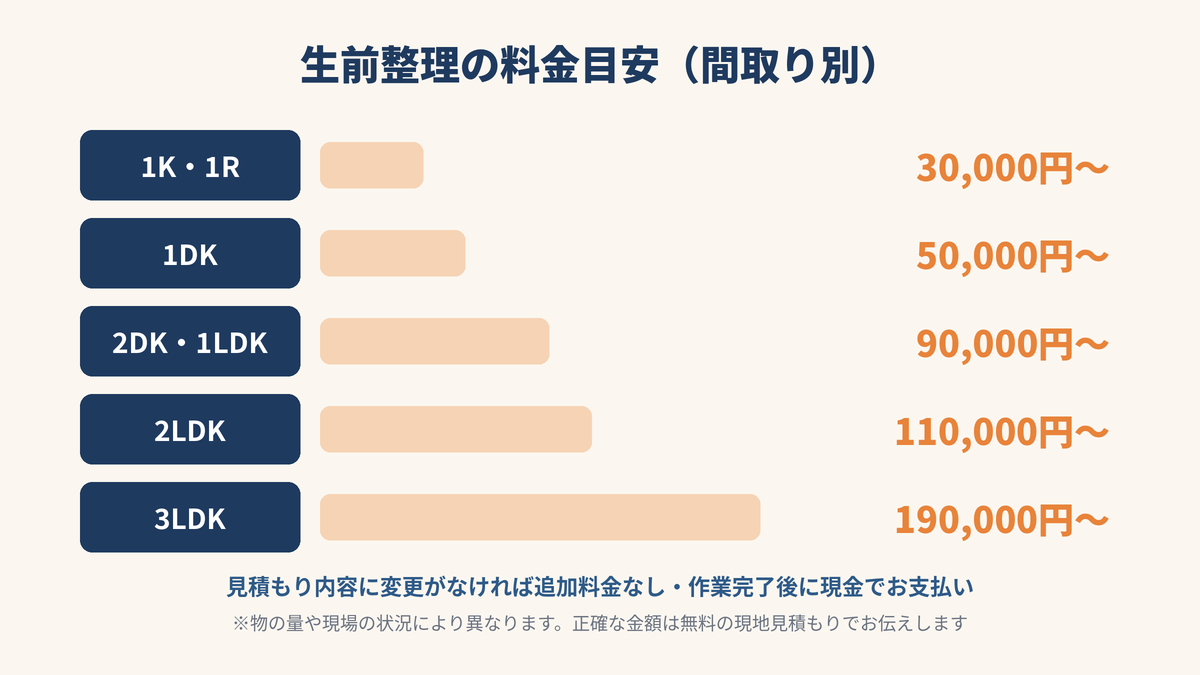 生前整理の料金目安：1K・1R 30,000円〜、1DK 50,000円〜、2DK・1LDK 90,000円〜、2LDK 110,000円〜、3LDK 190,000円〜